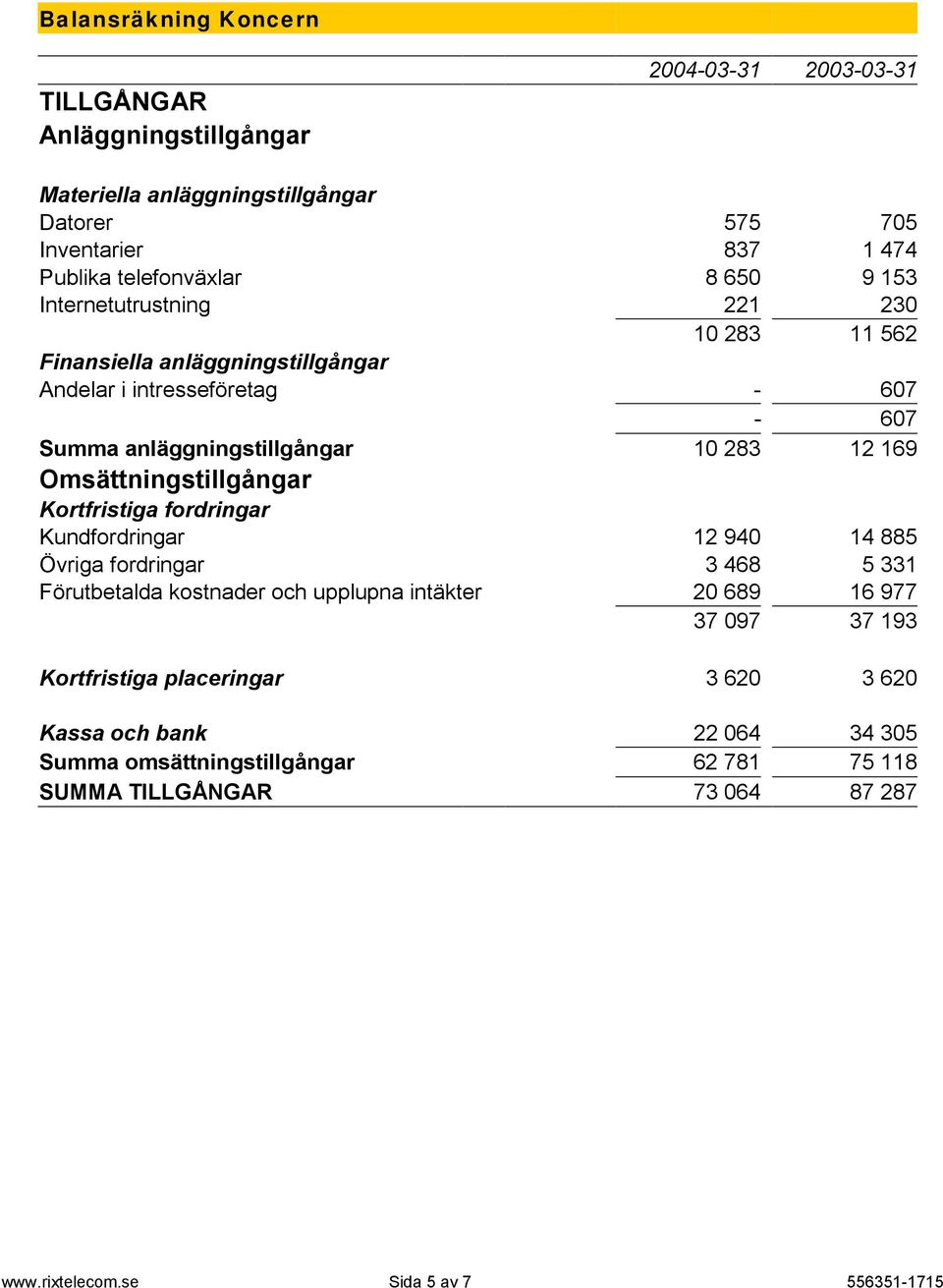 Omsättningstillgångar Kortfristiga fordringar Kundfordringar 12 940 14 885 Övriga fordringar 3 468 5 331 Förutbetalda kostnader och upplupna intäkter 20 689 16 977 37 097 37