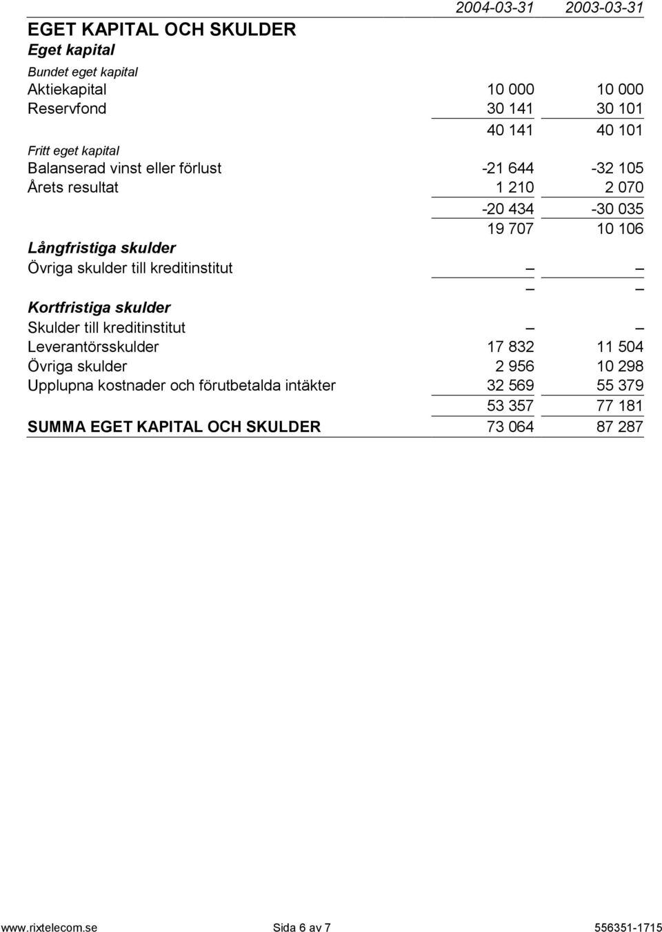 skulder till kreditinstitut Kortfristiga skulder Skulder till kreditinstitut Leverantörsskulder 17 832 11 504 Övriga skulder 2 956 10 298 Upplupna