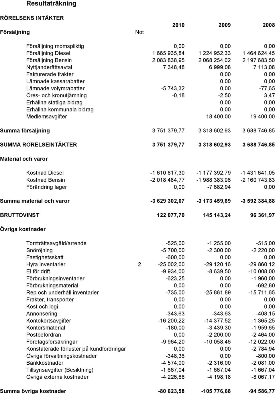 bidrag Erhållna kommunala bidrag Medlemsavgifter 18 40 19 40 Summa försäljning SUMMA RÖRELSEINTÄKTER 3 751 379,77 3 318 602,93 3 688 746,85 3 751 379,77 3 318 602,93 3 688 746,85 Material och varor