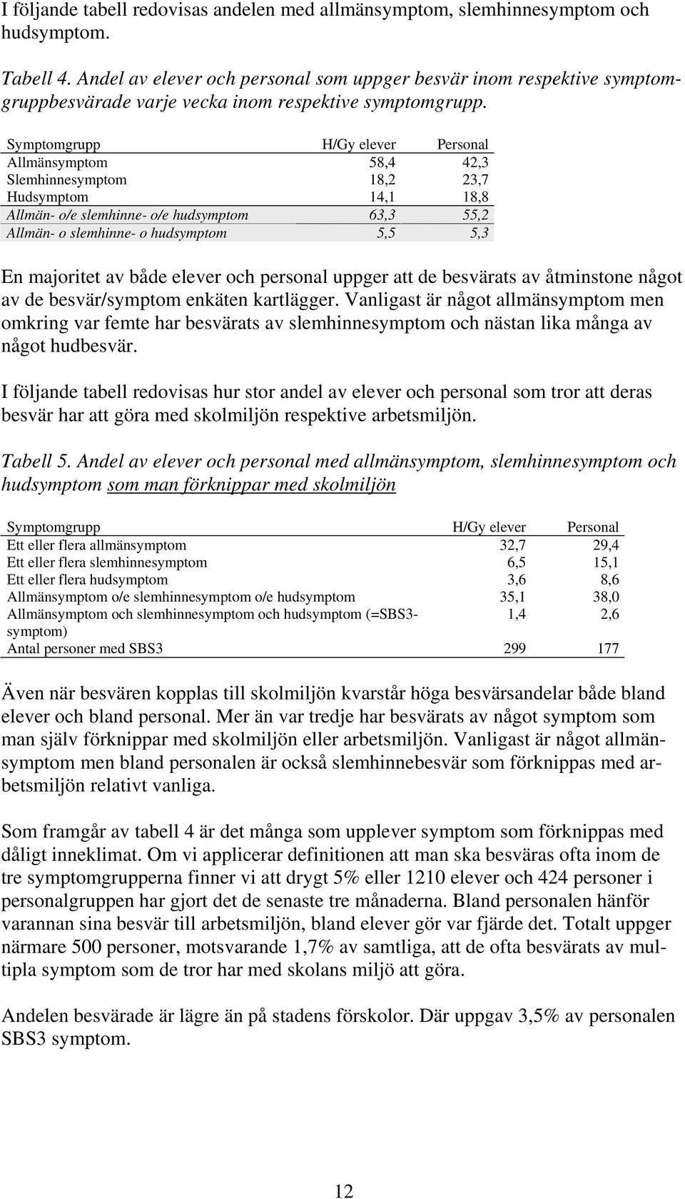 Symptomgrupp H/Gy elever Personal Allmänsymptom 58,4 42,3 Slemhinnesymptom 18,2 23,7 Hudsymptom 14,1 18,8 Allmän- o/e slemhinne- o/e hudsymptom 63,3 55,2 Allmän- o slemhinne- o hudsymptom 5,5 5,3 En