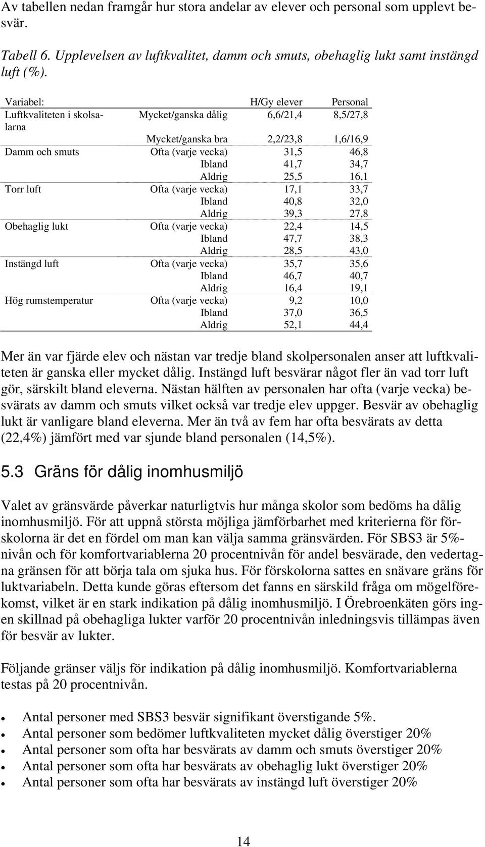 Aldrig 25,5 16,1 Torr luft Ofta (varje vecka) 17,1 33,7 Ibland 40,8 32,0 Aldrig 39,3 27,8 Obehaglig lukt Ofta (varje vecka) 22,4 14,5 Ibland 47,7 38,3 Aldrig 28,5 43,0 Instängd luft Ofta (varje