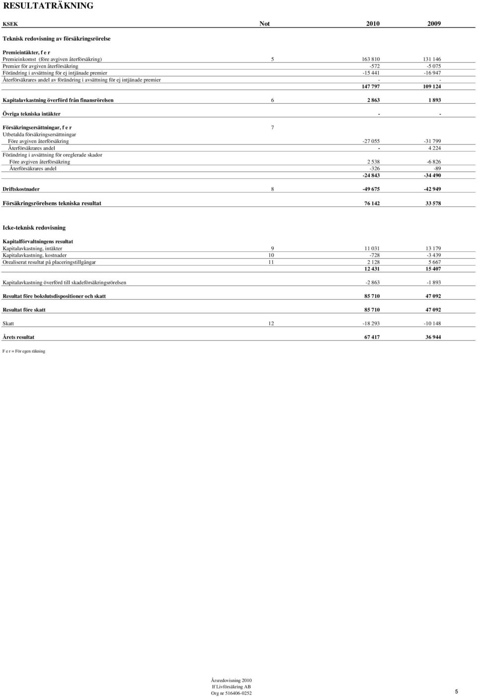 från finansrörelsen 6 2 863 1 893 Övriga tekniska intäkter - - Försäkringsersättningar, f e r 7 Utbetalda försäkringsersättningar Före avgiven återförsäkring -27 055-31 799 Återförsäkrares andel - 4