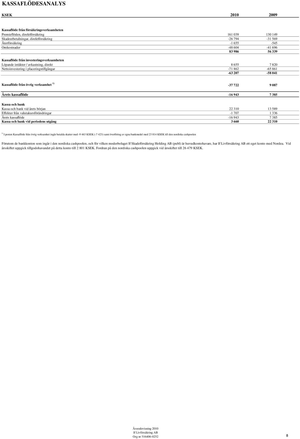 041 Kassaflöde från övrig verksamhet 1) -37 722 9 087 Årets kassaflöde -16 943 7 385 Kassa och bank Kassa och bank vid årets början 22 310 13 589 Effekter från valutakursförändringar -1 707 1 336