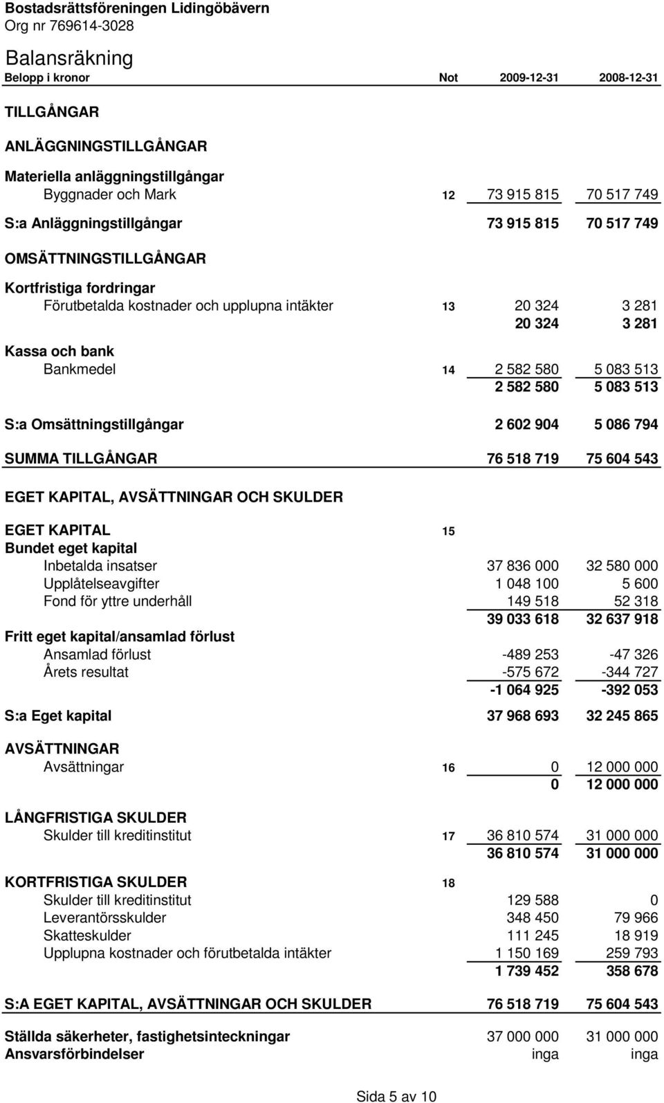 bank Bankmedel 14 2 582 580 5 083 513 2 582 580 5 083 513 S:a Omsättningstillgångar 2 602 904 5 086 794 SUMMA TILLGÅNGAR 76 518 719 75 604 543 EGET KAPITAL, AVSÄTTNINGAR OCH SKULDER EGET KAPITAL 15