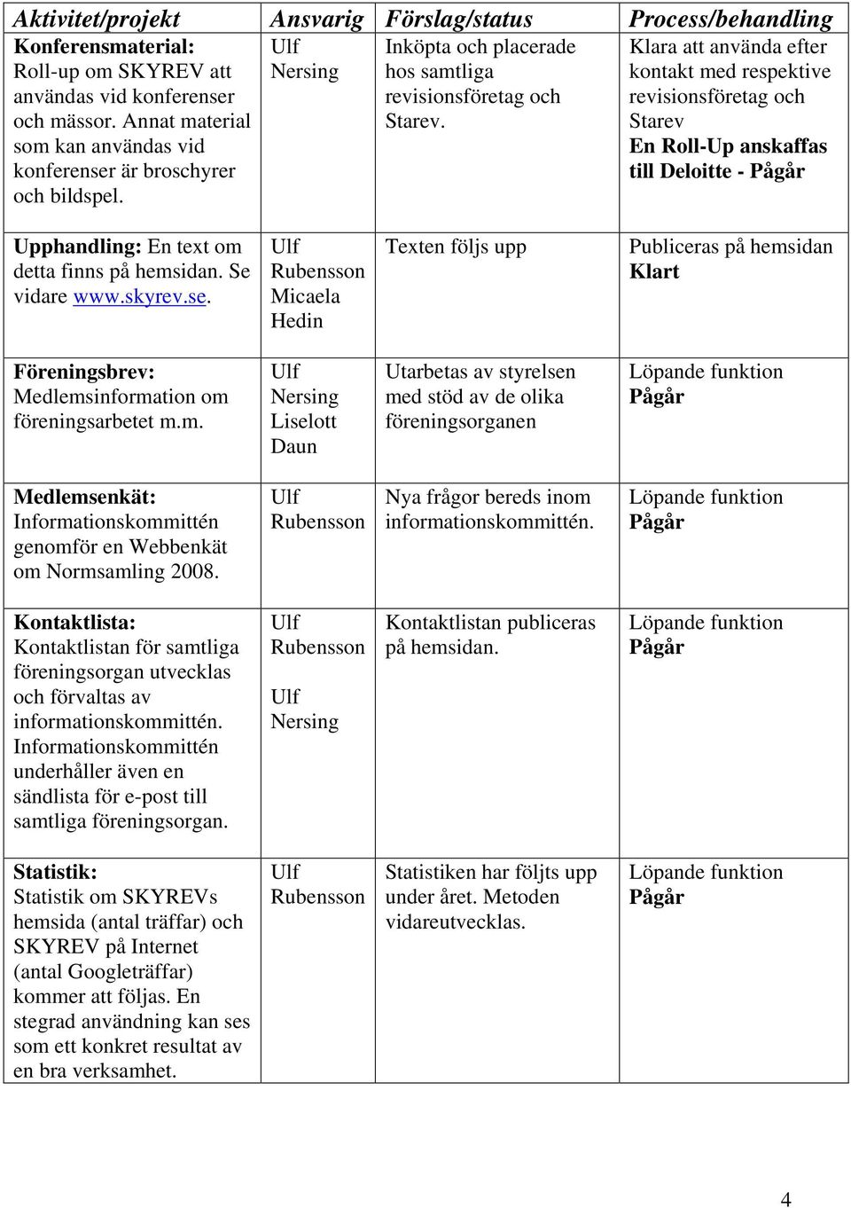 Klara att använda efter kontakt med respektive revisionsföretag och Starev En Roll-Up anskaffas till Deloitte - Upphandling: En text om detta finns på hemsidan. Se vidare www.skyrev.se.