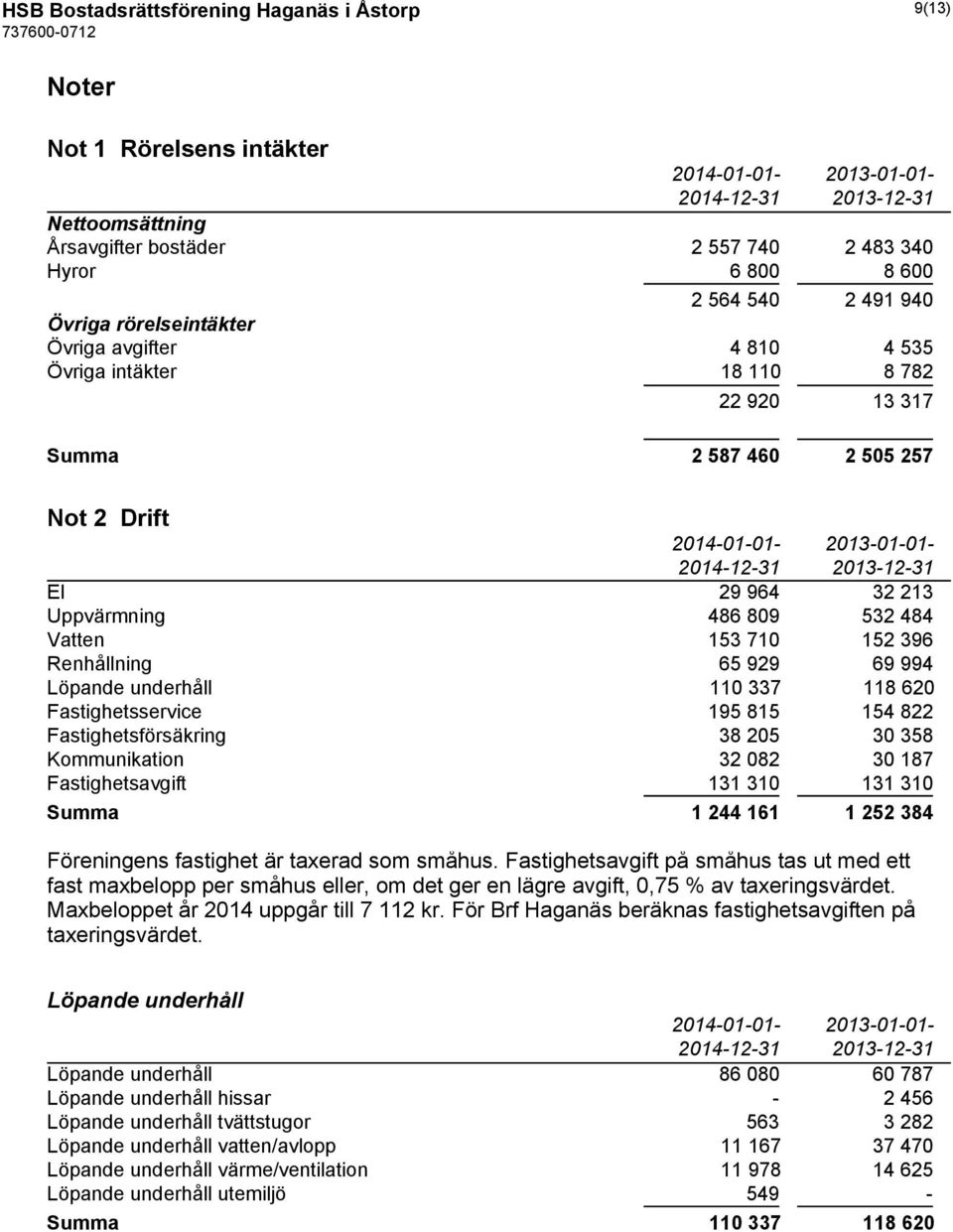 Vatten 153 710 152 396 Renhållning 65 929 69 994 Löpande underhåll 110 337 118 620 Fastighetsservice 195 815 154 822 Fastighetsförsäkring 38 205 30 358 Kommunikation 32 082 30 187 Fastighetsavgift