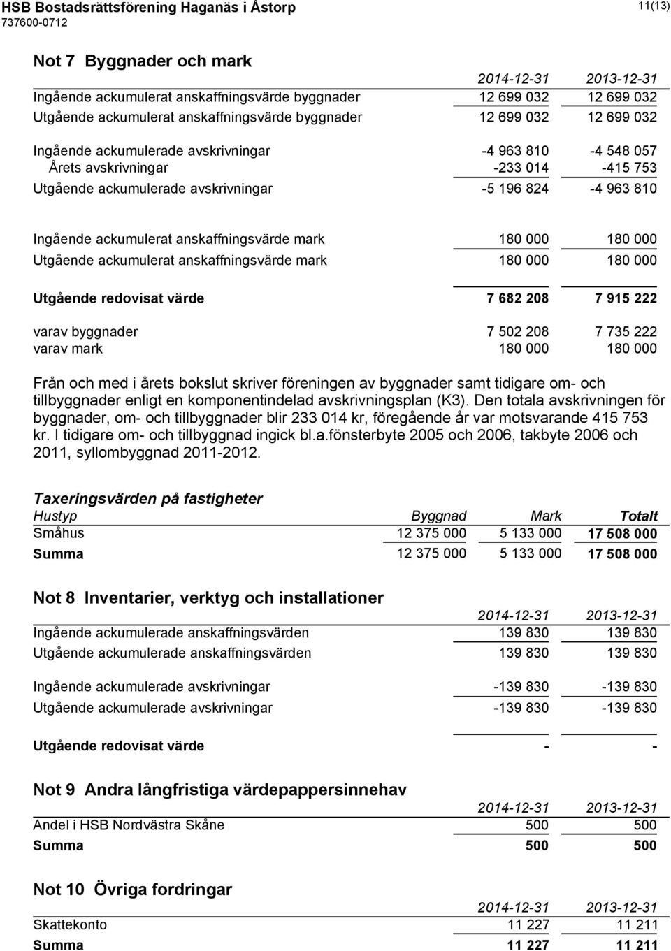 anskaffningsvärde mark 180 000 180 000 Utgående ackumulerat anskaffningsvärde mark 180 000 180 000 Utgående redovisat värde 7 682 208 7 915 222 varav byggnader 7 502 208 7 735 222 varav mark 180 000