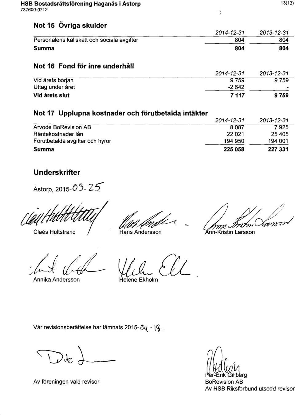 lån Förutbetalda avgifter och hyror Summa 2014-12-31 8 087 22 021 194 950 225 058 2013-12-31 7 925 25 405 194 001 227 331 Underskrifter Åstorp, 2015-03-25" {!