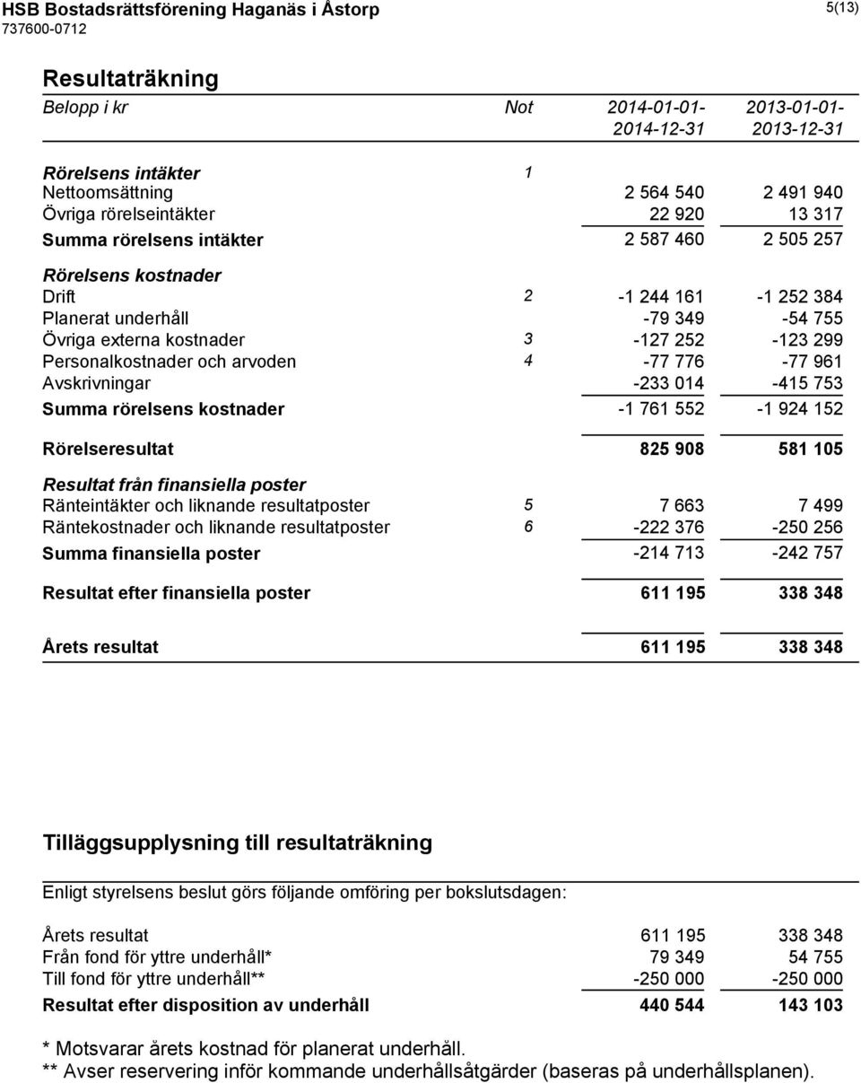 4-77 776-77 961 Avskrivningar -233 014-415 753 Summa rörelsens kostnader -1 761 552-1 924 152 Rörelseresultat 825 908 581 105 Resultat från finansiella poster Ränteintäkter och liknande