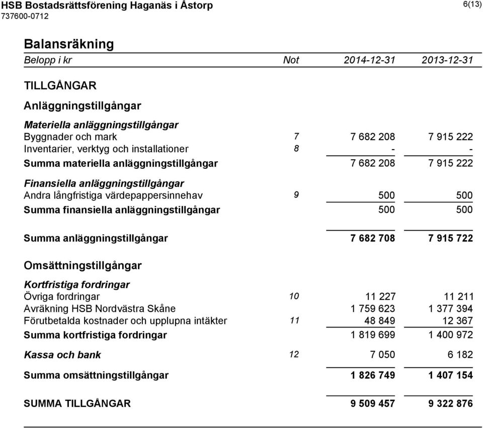 anläggningstillgångar 500 500 Summa anläggningstillgångar 7 682 708 7 915 722 Omsättningstillgångar Kortfristiga fordringar Övriga fordringar 10 11 227 11 211 Avräkning HSB Nordvästra Skåne 1 759 623