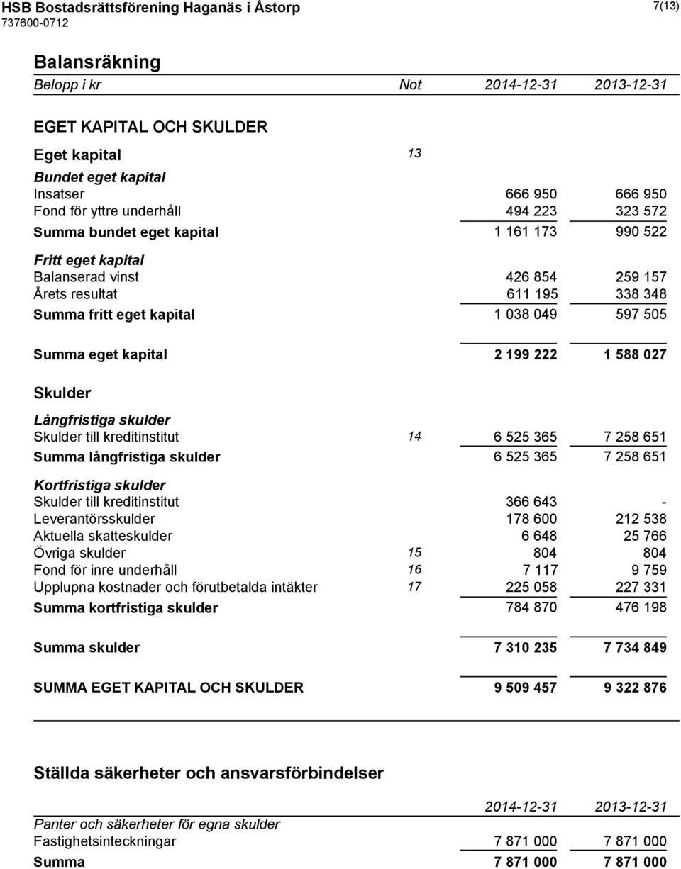 199 222 1 588 027 Skulder Långfristiga skulder Skulder till kreditinstitut 14 6 525 365 7 258 651 Summa långfristiga skulder 6 525 365 7 258 651 Kortfristiga skulder Skulder till kreditinstitut 366