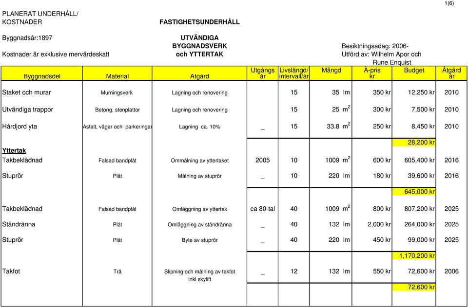 trappor Betong, stenplattor Lagning och renovering 15 25 m 2 300 kr 7,500 kr 2010 Hårdjord yta Asfalt, vägar och parkeringar Lagning ca. 10% _ 15 33.