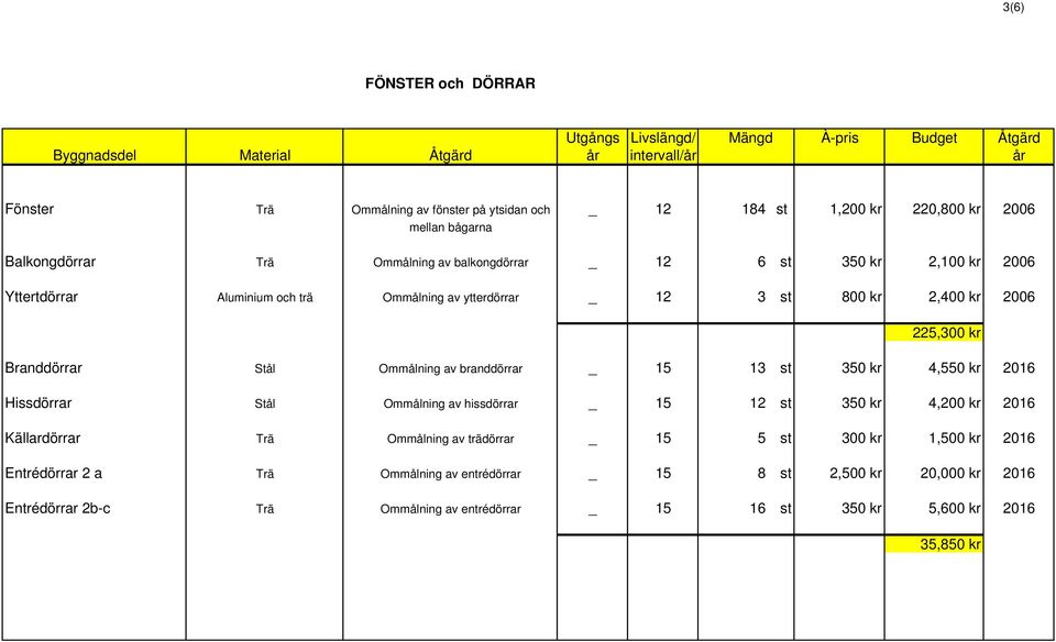 15 13 st 350 kr 4,550 kr 2016 Hissdörrar Stål Ommålning av hissdörrar _ 15 12 st 350 kr 4,200 kr 2016 Källardörrar Trä Ommålning av trädörrar _ 15 5 st 300 kr 1,500 kr