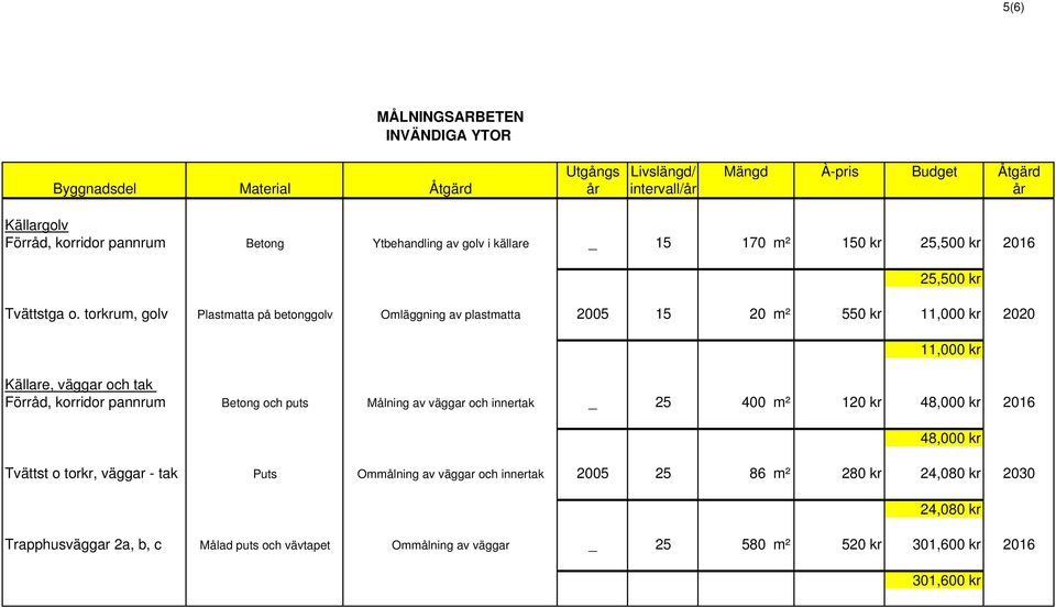 torkrum, golv Plastmatta på betonggolv Omläggning av plastmatta 2005 15 20 m² 550 kr 11,000 kr 2020 11,000 kr Källare, väggar och tak Förråd, korridor pannrum