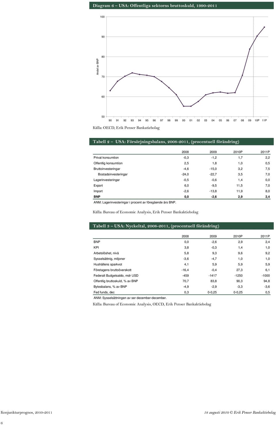 Lagerinvesteringar -,5 -,6 1,4, Export 6, -9,5 11,5 7, Import -,6-13,8 11,9 8, BNP, -,6,9,4 ANM: Lagerinvesteringar i procent av föregående års BNP.