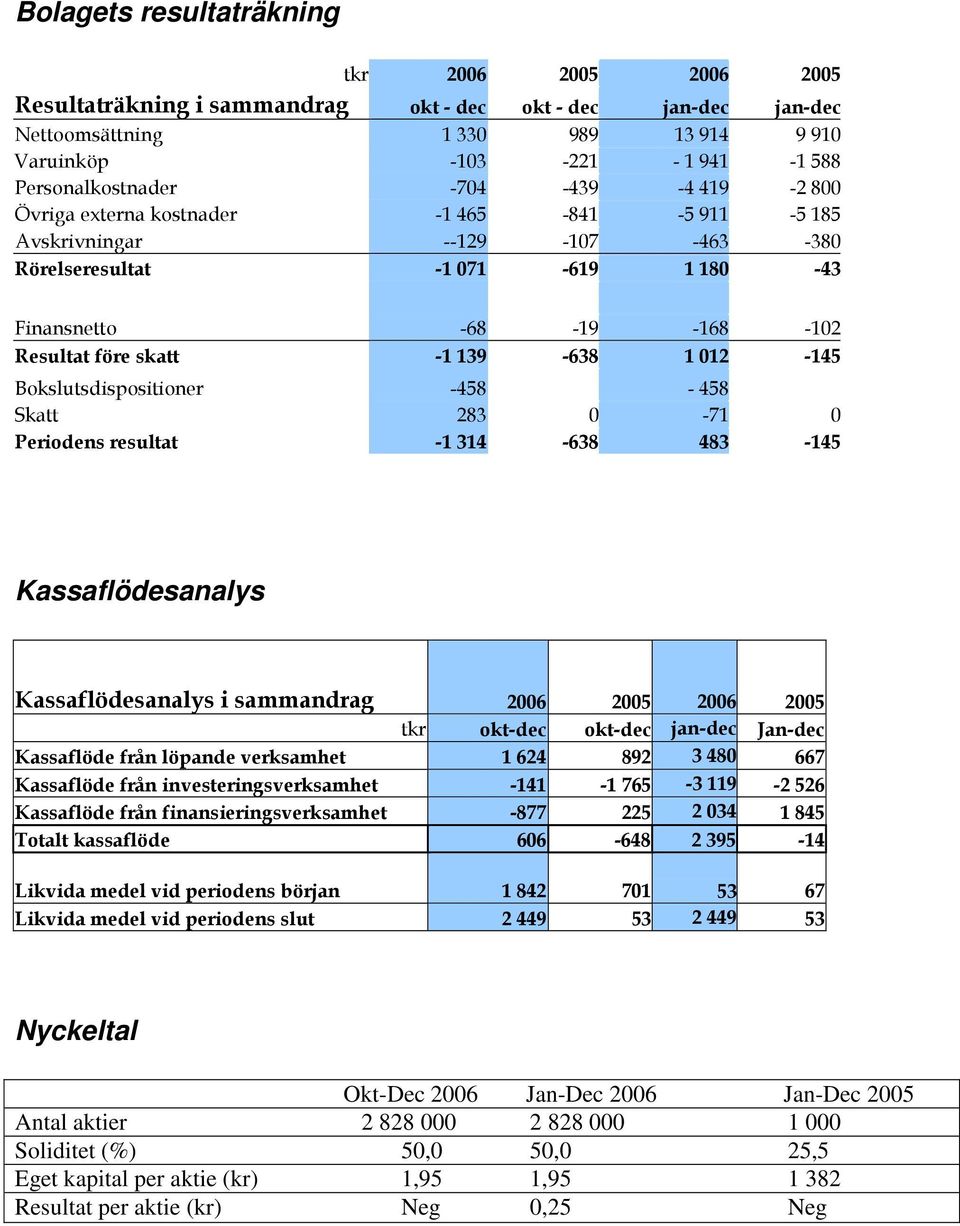 skatt -1 139-638 1 012-145 Bokslutsdispositioner -458-458 Skatt 283 0-71 0 Periodens resultat -1 314-638 483-145 Kassaflödesanalys Kassaflödesanalys i sammandrag 2006 2005 2006 2005 tkr okt-dec