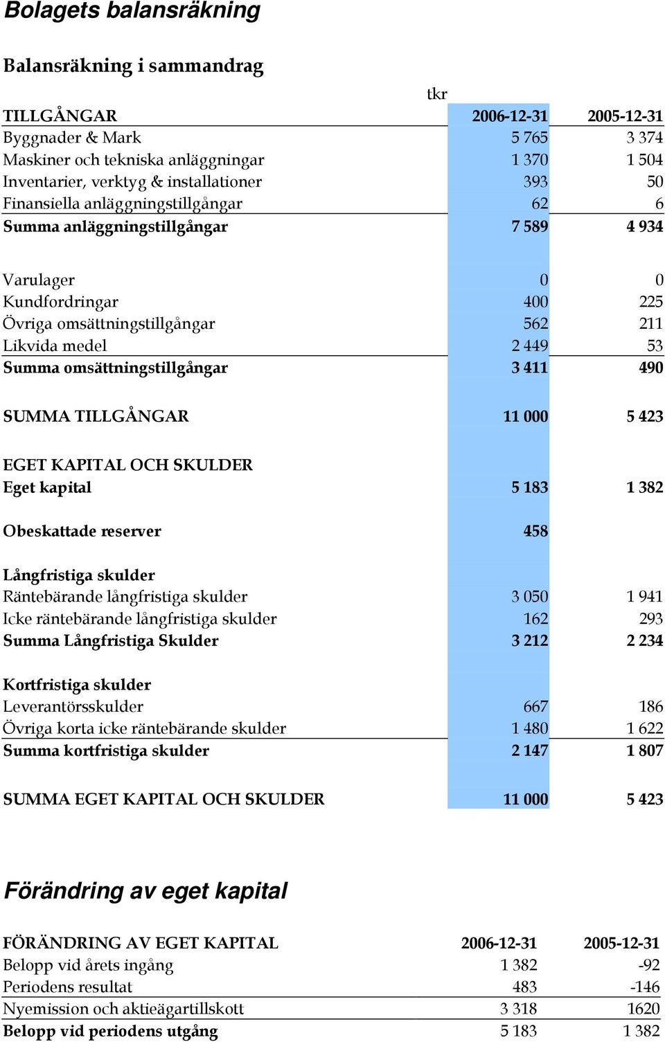 Summa omsättningstillgångar 3 411 490 SUMMA TILLGÅNGAR 11 000 5 423 EGET KAPITAL OCH SKULDER Eget kapital 5 183 1 382 Obeskattade reserver 458 Långfristiga skulder Räntebärande långfristiga skulder 3