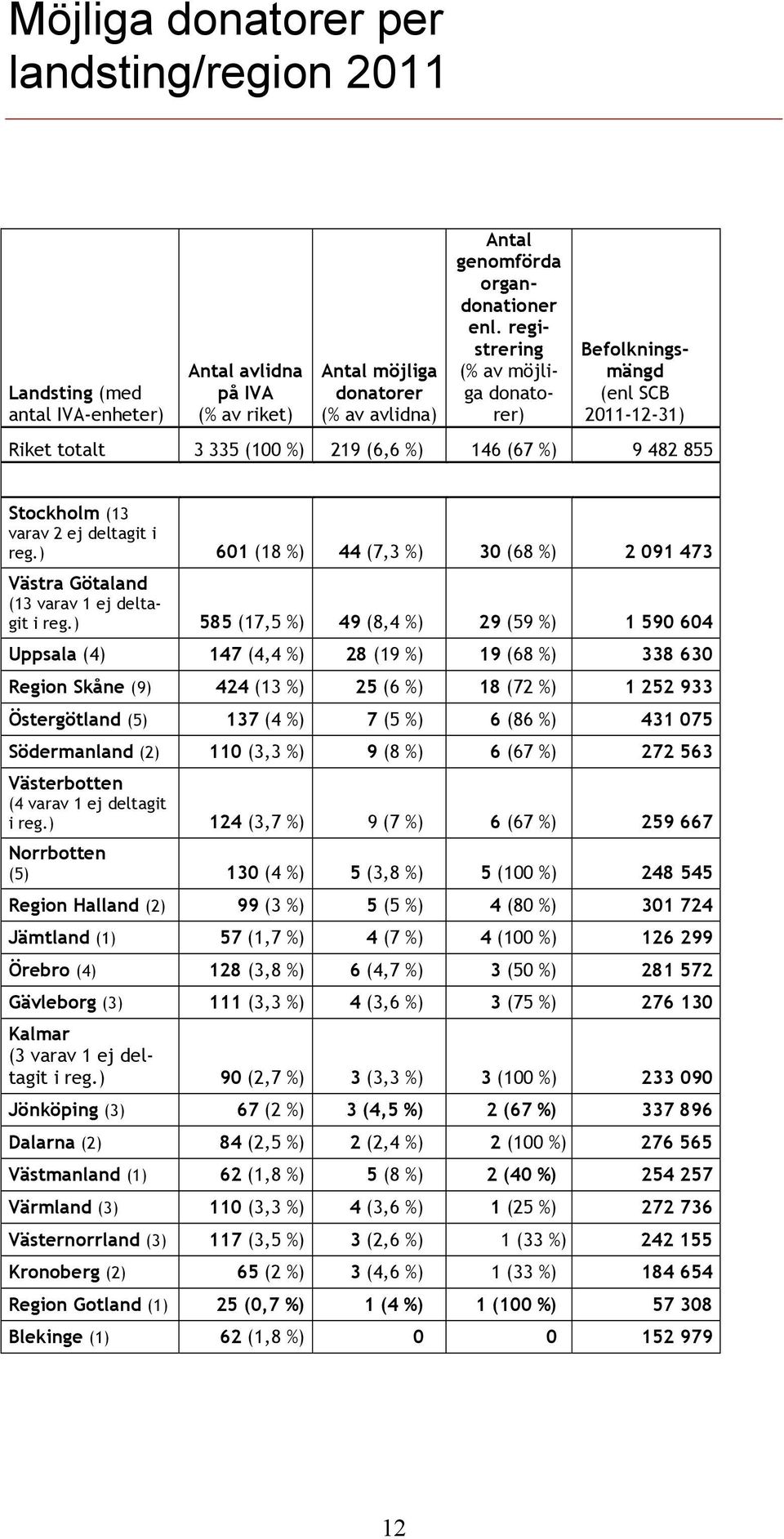 ) 601 (18 %) 44 (7,3 %) 30 (68 %) 2 091 473 Västra Götaland (13 varav 1 ej deltagit i reg.