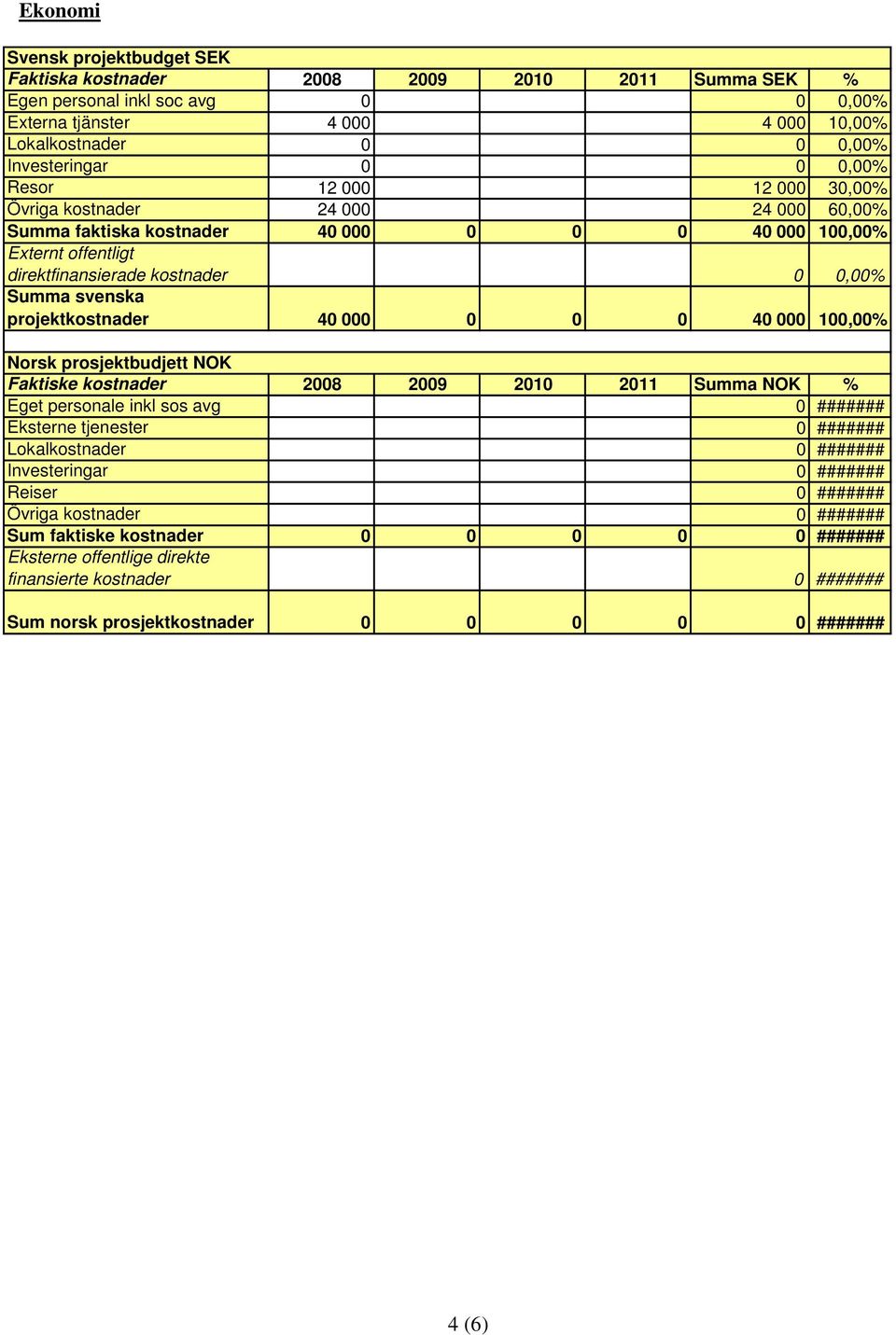 kostnader Summa svenska projektkostnader 40 000 0 0 0 40 000 100,00% Norsk prosjektbudjett NOK Faktiske kostnader 2008 2009 2010 2011 Summa NOK % Eget personale inkl sos avg