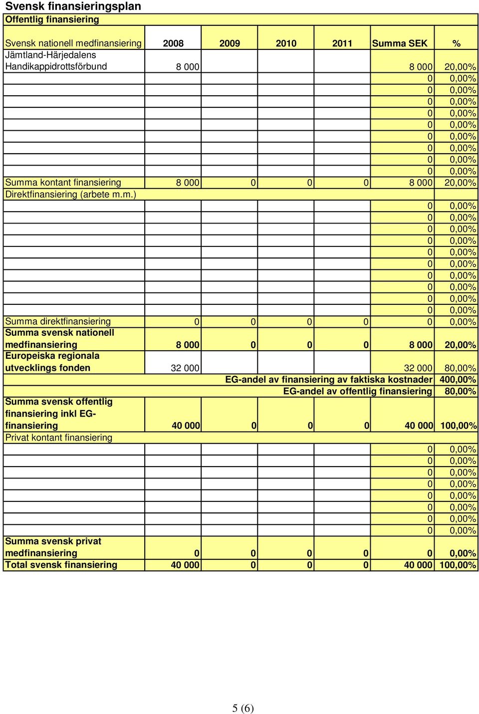 m.) Summa direktfinansiering 0 0 0 0 Summa svensk nationell medfinansiering 8 000 0 0 0 8 000 20,00% Europeiska regionala utvecklings fonden 32 000 32 000 80,00% EG-andel av