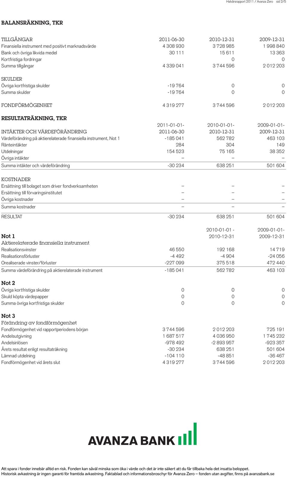 FONDFÖRMÖGENHET 4 319 277 3 744 596 2 012 203 RESULTATRÄKNING, TKR 2011-01-01-2010-01-01- 2009-01-01- INTÄKTER OCH VÄRDEFÖRÄNDRING 2011-06-30 2010-12-31 2009-12-31 Värdeförändring på aktierelaterade