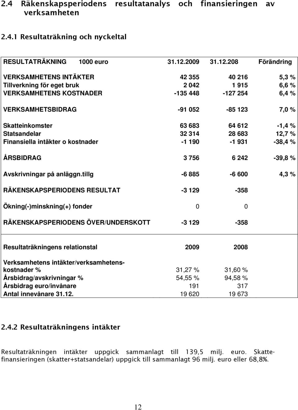 208 Förändring VERKSAMHETENS INTÄKTER 42 355 40 216 5,3 % Tillverkning för eget bruk 2 042 1 915 6,6 % VERKSAMHETENS KOSTNADER -135 448-127 254 6,4 % VERKSAMHETSBIDRAG -91 052-85 123 7,0 %