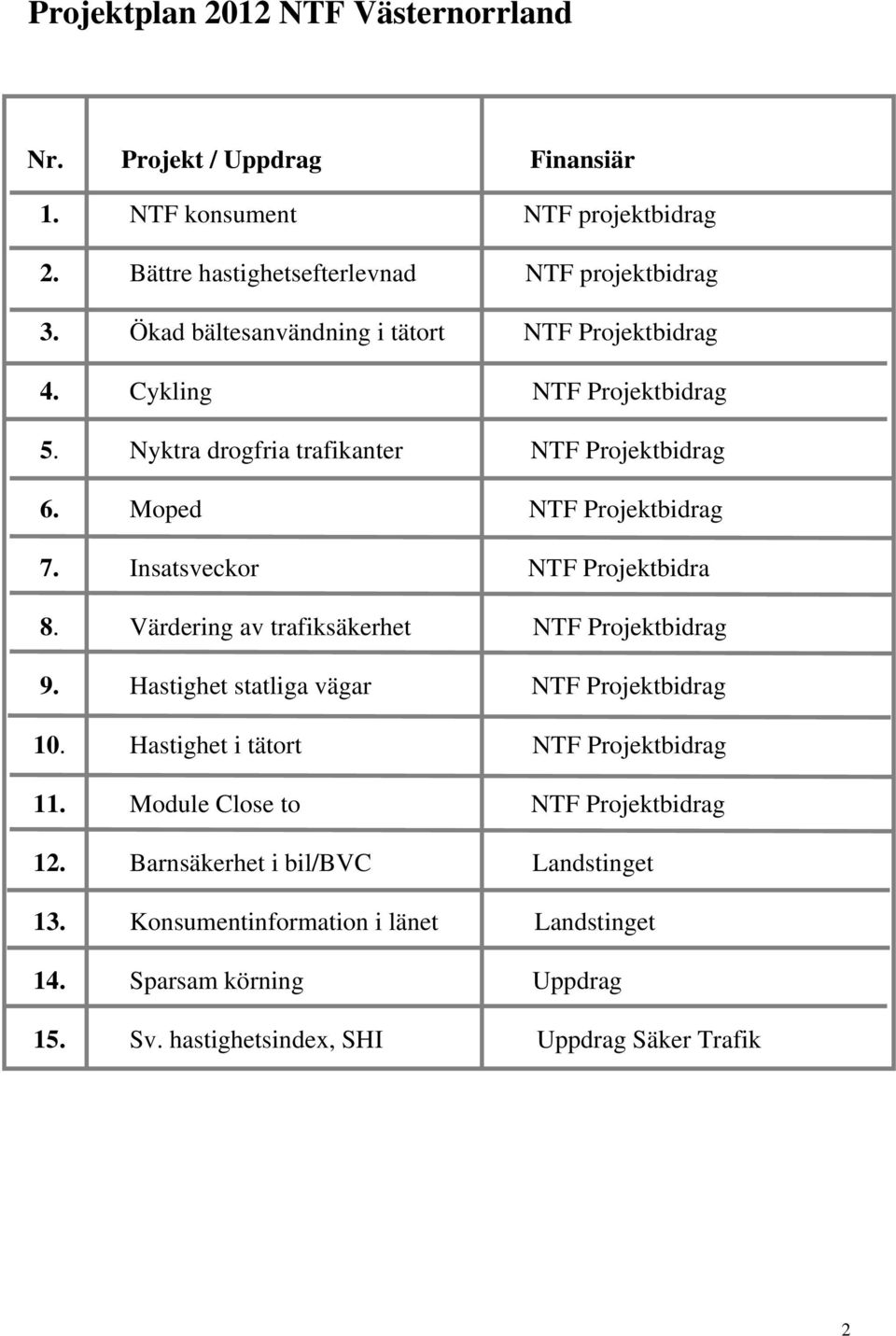 Insatsveckor NTF Projektbidra 8. Värdering av trafiksäkerhet NTF Projektbidrag 9. Hastighet statliga vägar NTF Projektbidrag 10. Hastighet i tätort NTF Projektbidrag 11.