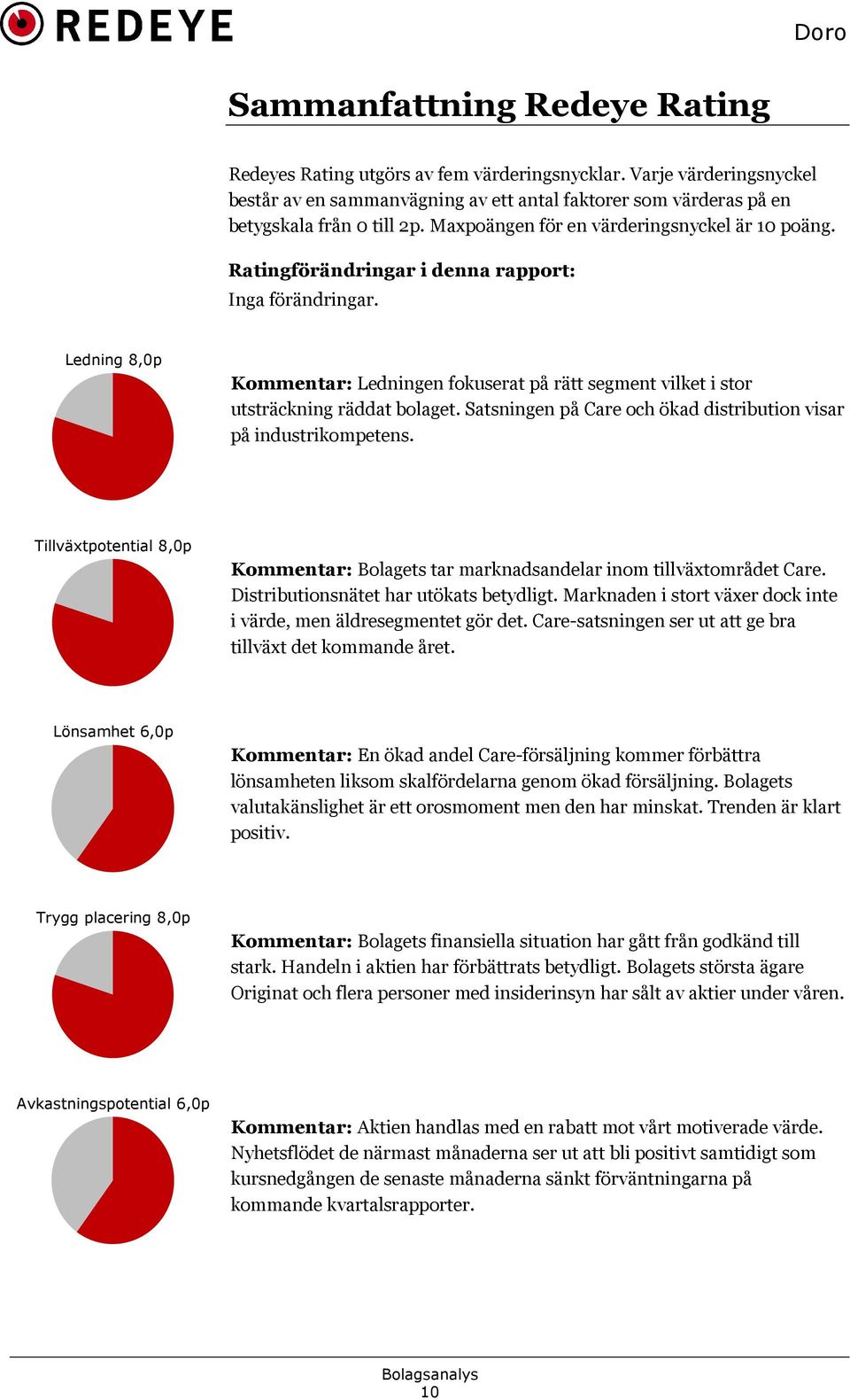 Ledning 8,0p Kommentar: Ledningen fokuserat på rätt segment vilket i stor utsträckning räddat bolaget. Satsningen på Care och ökad distribution visar på industrikompetens.