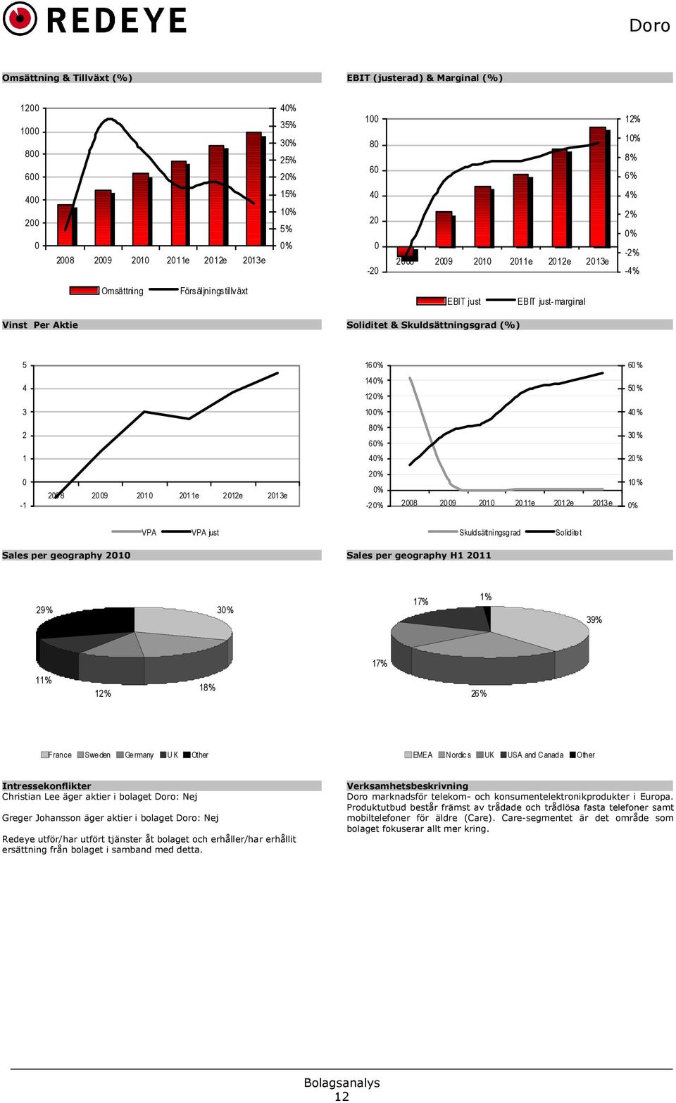 8 0% 6 0% 30 % 1 4 0% 20 % 0-1 200 8 20 09 201 0 201 1e 2 012e 201 3e 2 0% 0% -2 0% 10 % 2 008 20 09 201 0 20 11e 201 2e 2013 e 0% VPA VPA just Skuld sättningsg rad So lid itet Sales per geography