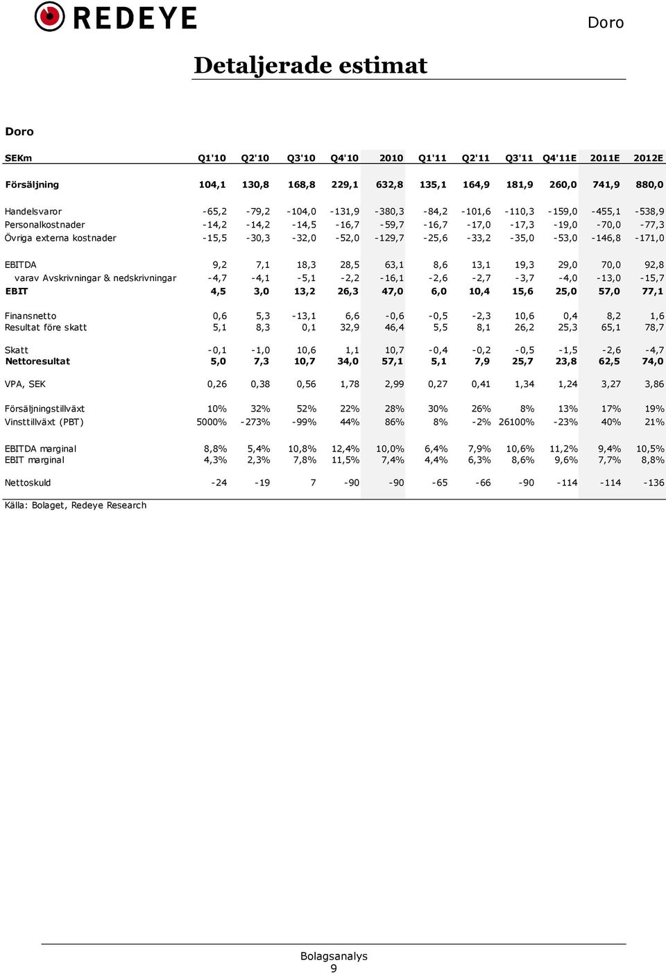 -15,5-30,3-32,0-52,0-129,7-25,6-33,2-35,0-53,0-146,8-171,0 EBITDA 9,2 7,1 18,3 28,5 63,1 8,6 13,1 19,3 29,0 70,0 92,8 varav Avskrivningar & nedskrivningar