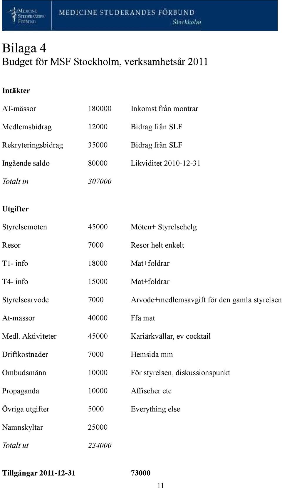 Mat+foldrar Styrelsearvode 7000 Arvode+medlemsavgift för den gamla styrelsen At-mässor 40000 Ffa mat Medl.