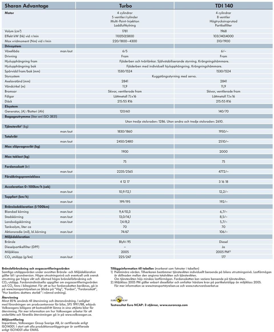 Självstabiliserande styrning. Krängningshämmare. Hjulupphängning bak Fjäderben med individuell hjulupphängning. Krängningshämmare. Spårvidd fram/bak (mm) 1530/1524 1530/1524 Styrsystem Kuggstångsstyrning med servo.