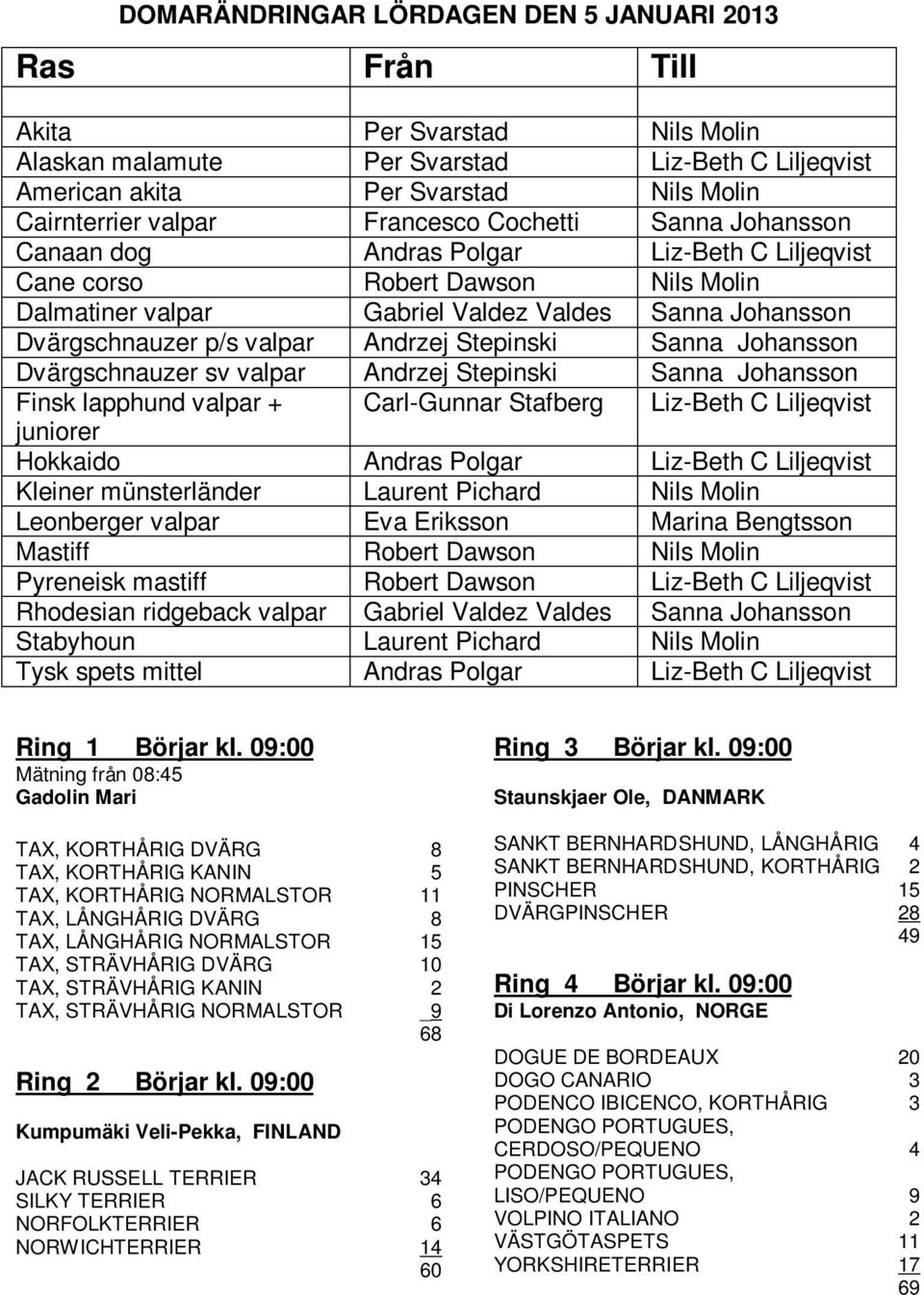 Andrzej Stepinski Sanna Johansson Dvärgschnauzer sv valpar Andrzej Stepinski Sanna Johansson Finsk lapphund valpar + Carl-Gunnar Stafberg Liz-Beth C Liljeqvist juniorer Hokkaido Andras Polgar