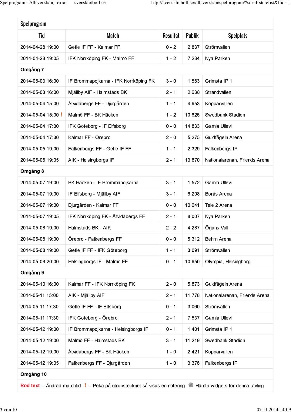 Norrköping FK 3-0 1 583 Grimsta IP 1 2014-05-03 16:00 Mjällby AIF - Halmstads BK 2-1 2 638 Strandvallen 2014-05-04 15:00 Åtvidabergs FF - Djurgården 1-1 4 953 Kopparvallen 2014-05-04 15:00 Malmö FF -