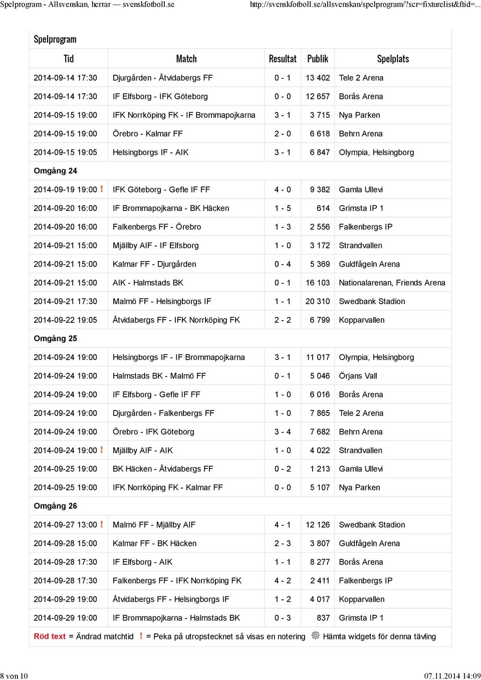 Brommapojkarna 3-1 3 715 Nya Parken 2014-09-15 19:00 Örebro - Kalmar FF 2-0 6 618 Behrn Arena 2014-09-15 19:05 Helsingborgs IF - AIK 3-1 6 847 Olympia, Helsingborg Omgång 24 2014-09-19 19:00 IFK