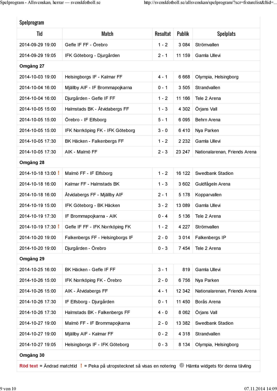 668 Olympia, Helsingborg 2014-10-04 16:00 Mjällby AIF - IF Brommapojkarna 0-1 3 505 Strandvallen 2014-10-04 16:00 Djurgården - Gefle IF FF 1-2 11 166 Tele 2 Arena 2014-10-05 15:00 Halmstads BK -