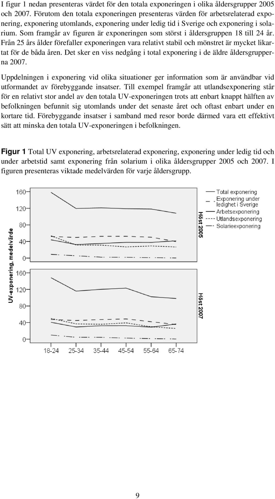 Som framgår av figuren är exponeringen som störst i åldersgruppen 18 till 24 år. Från 25 års ålder förefaller exponeringen vara relativt stabil och mönstret är mycket likartat för de båda åren.