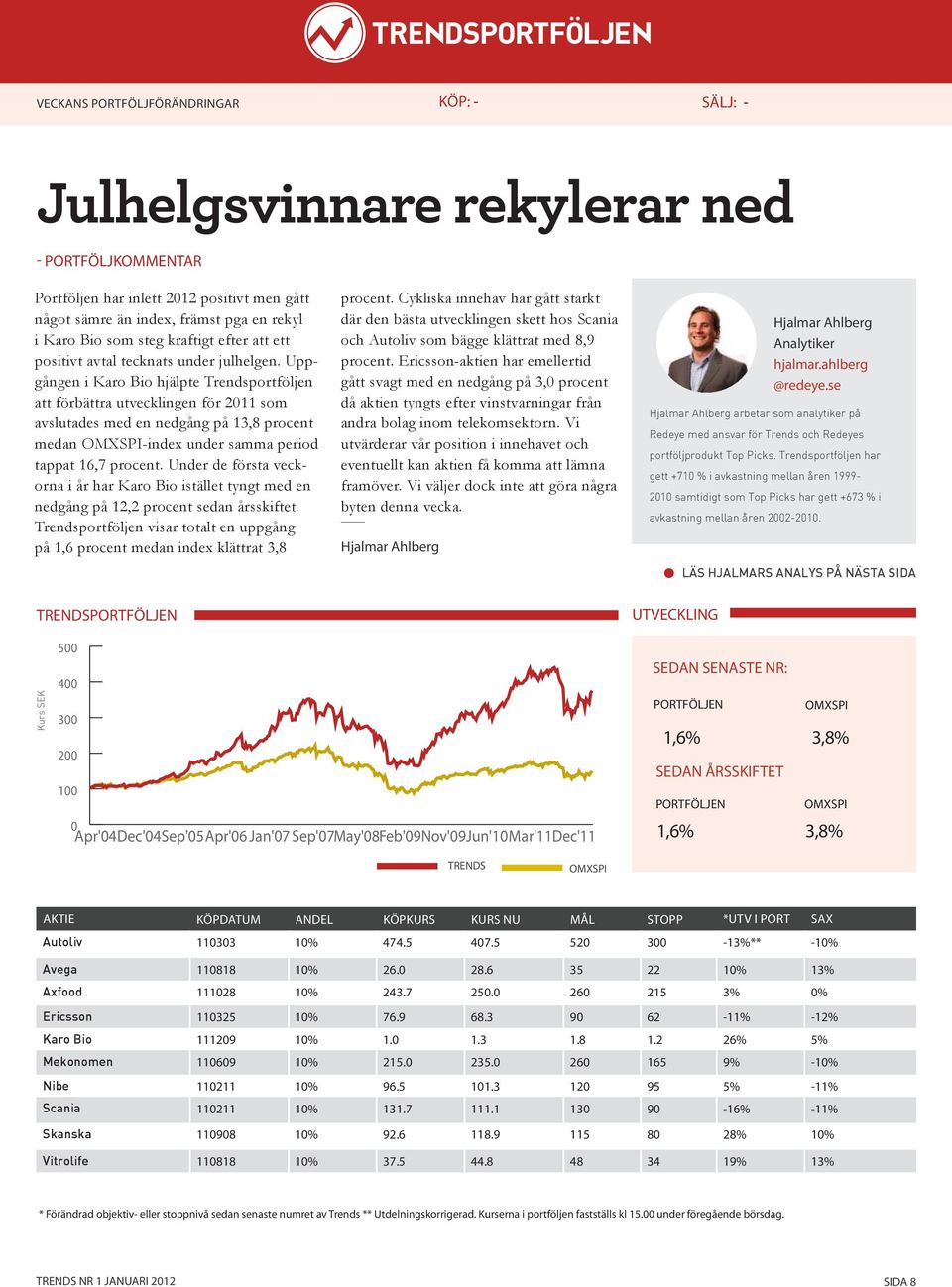 Uppgången i Karo Bio hjälpte Trendsportföljen att förbättra utvecklingen för 2011 som avslutades med en nedgång på 13,8 procent medan OMXSPI-index under samma period tappat 16,7 procent.