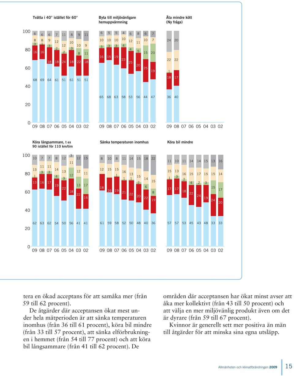 De åtgärder där acceptansen ökat mest under hela mätperioden är att sänka temperaturen inomhus (från till procent), köra bil mindre (från till 7 procent), att sänka elförbrukningen i hemmet (från