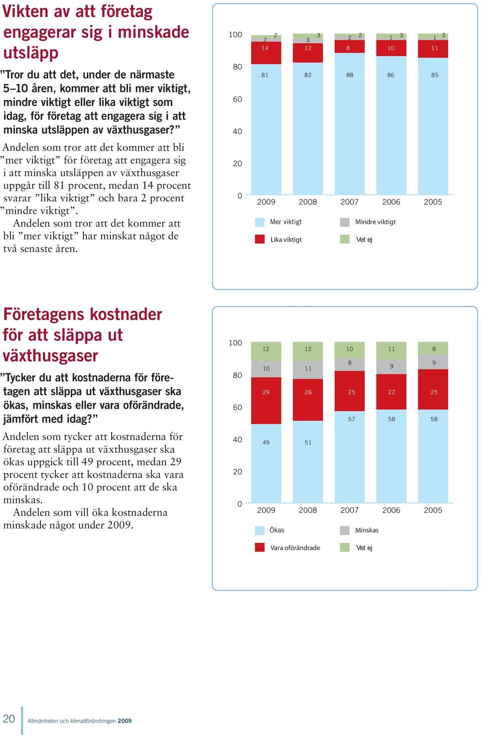 Andelen som tror att det kommer att bli mer viktigt för företag att engagera sig i att minska utsläppen av växthusgaser uppgår till procent, medan procent svarar lika viktigt och bara procent mindre