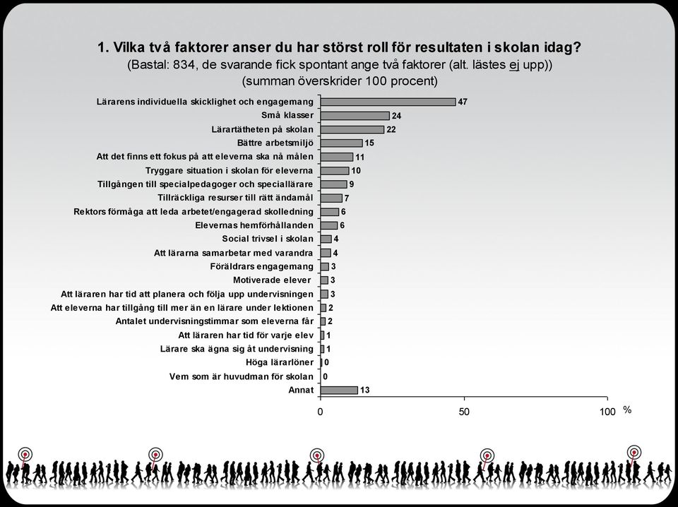 målen Tryggare situation i skolan för eleverna Tillgången till specialpedagoger och speciallärare Tillräckliga resurser till rätt ändamål Rektors förmåga att leda arbetet/engagerad skolledning