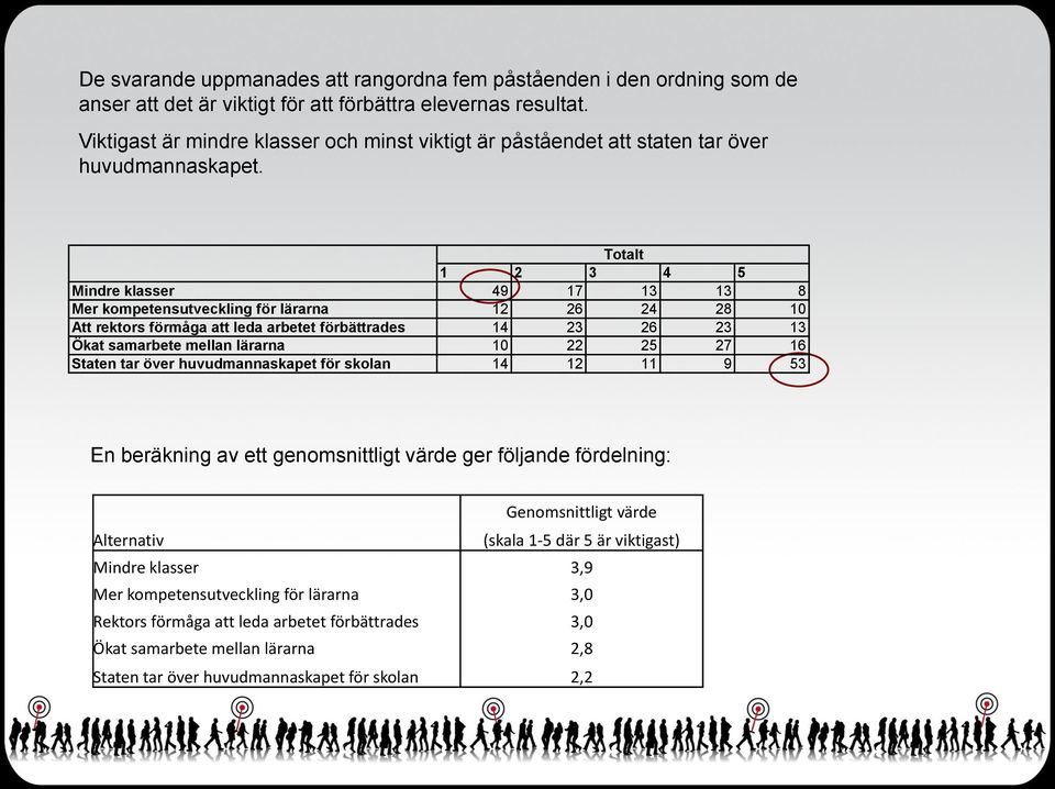 Totalt 3 4 5 Mindre klasser 49 7 3 3 8 Mer kompetensutveckling för lärarna 6 4 8 0 Att rektors förmåga att leda arbetet förbättrades 4 3 6 3 3 Ökat samarbete mellan lärarna 0 5 7 6 Staten tar