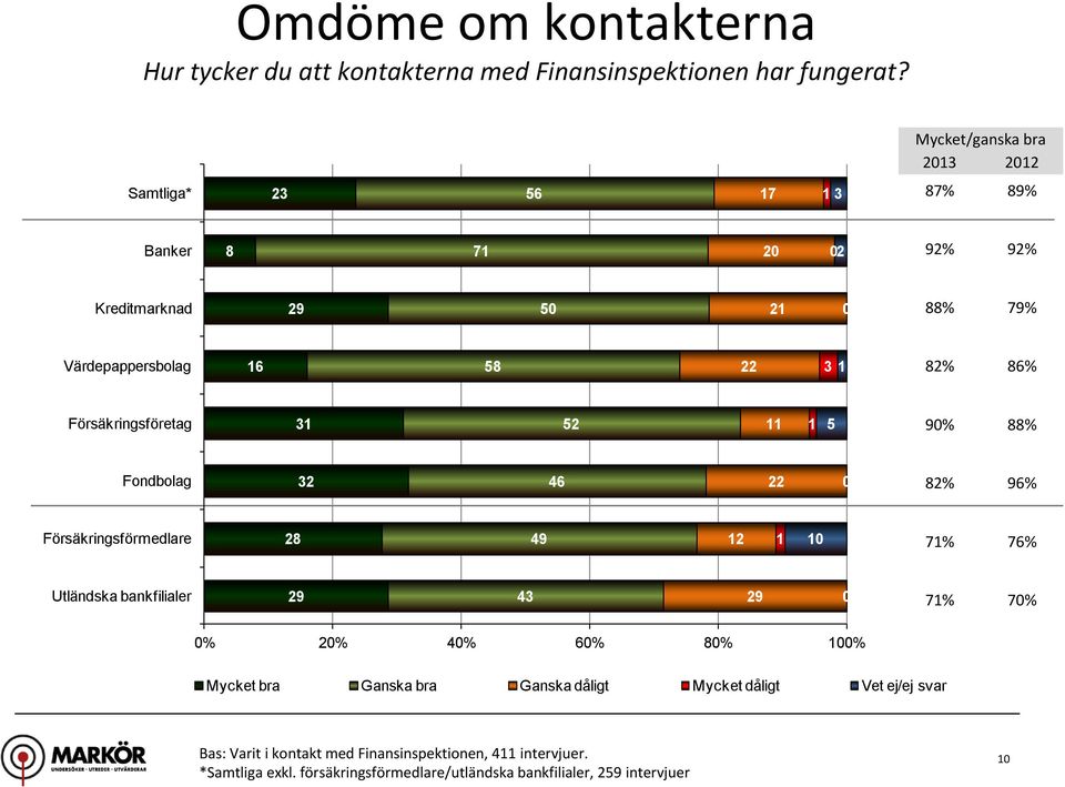 Försäkringsföretag 31 52 11 1 5 9% 88% Fondbolag 32 46 22 82% 96% Försäkringsförmedlare 28 49 12 1 1 71% 76% Utländska bankfilialer 29 43 29 71% 7% %