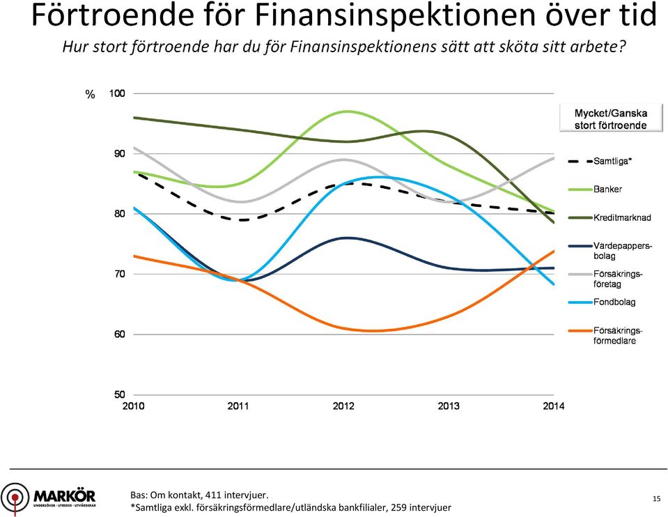 sitt arbete? % Bas: Om kontakt, 411 intervjuer.