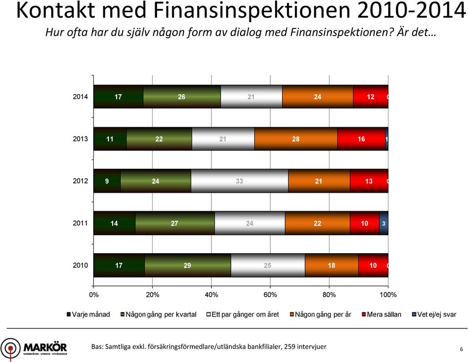 Är det 214 26 24 12 213 11 22 28 16 1 212 9 24 33 13 211 14 27 24 22 1 3 21 29 25 18 1 % 2% 4% 6%