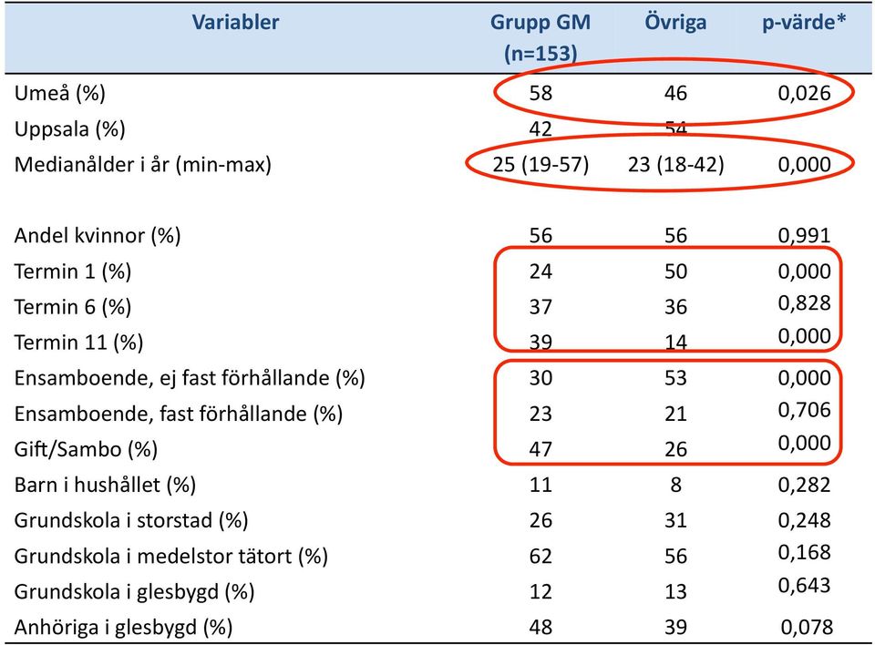 (%) 30 53 0,000 Ensamboende, fast förhållande (%) 23 21 0,706 GiH/Sambo (%) 47 26 0,000 Barn i hushållet (%) 11 8 0,282 Grundskola i