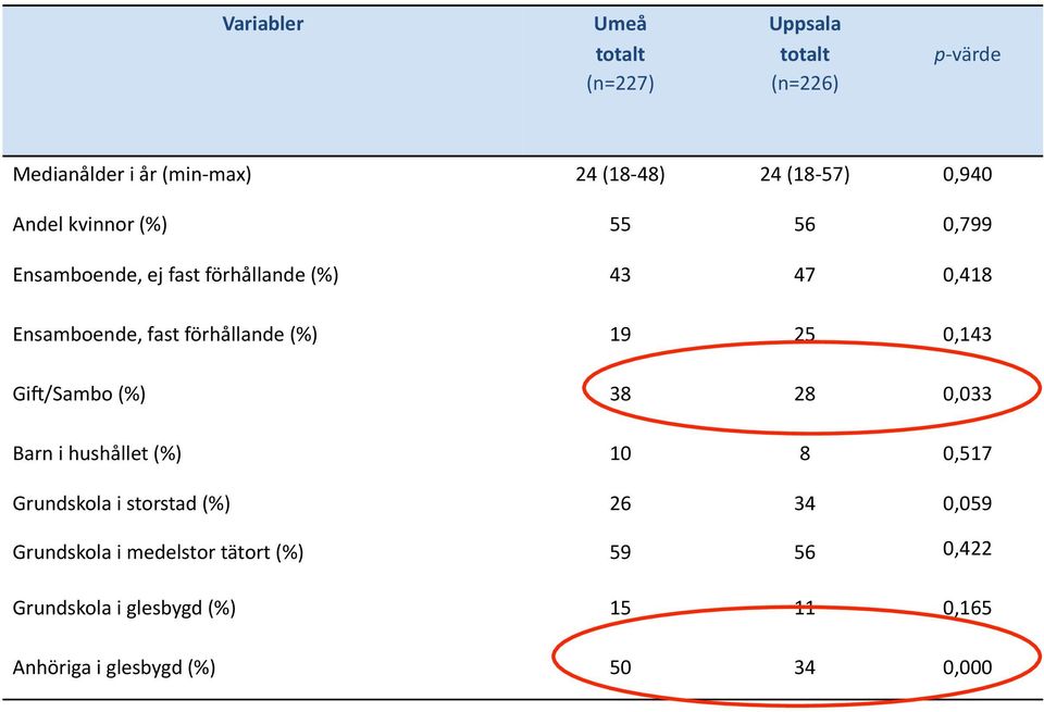 (%) 19 25 0,143 GiH/Sambo (%) 38 28 0,033 Barn i hushållet (%) 10 8 0,517 Grundskola i storstad (%) 26 34 0,059