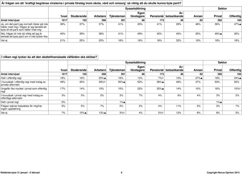 normalt röstar på inte håller med mig i frågan är jag beredd att byta till ett parti som håller med mig Nej, frågan är inte så viktig att jag är beredd att byta parti om vi inte tycker lika 39% 37%