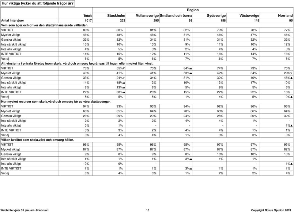 VIKTIGT 80% 80% 81% 82% 79% 78% 77% Mycket viktigt 48% 48% 48% 51% 48% 47% 45% Ganska viktigt 32% 32% 34% 31% 31% 32% 32% Inte särskilt viktigt 10% 10% 10% 9% 11% 10% 12% Inte alls viktigt 4% 5% 3%