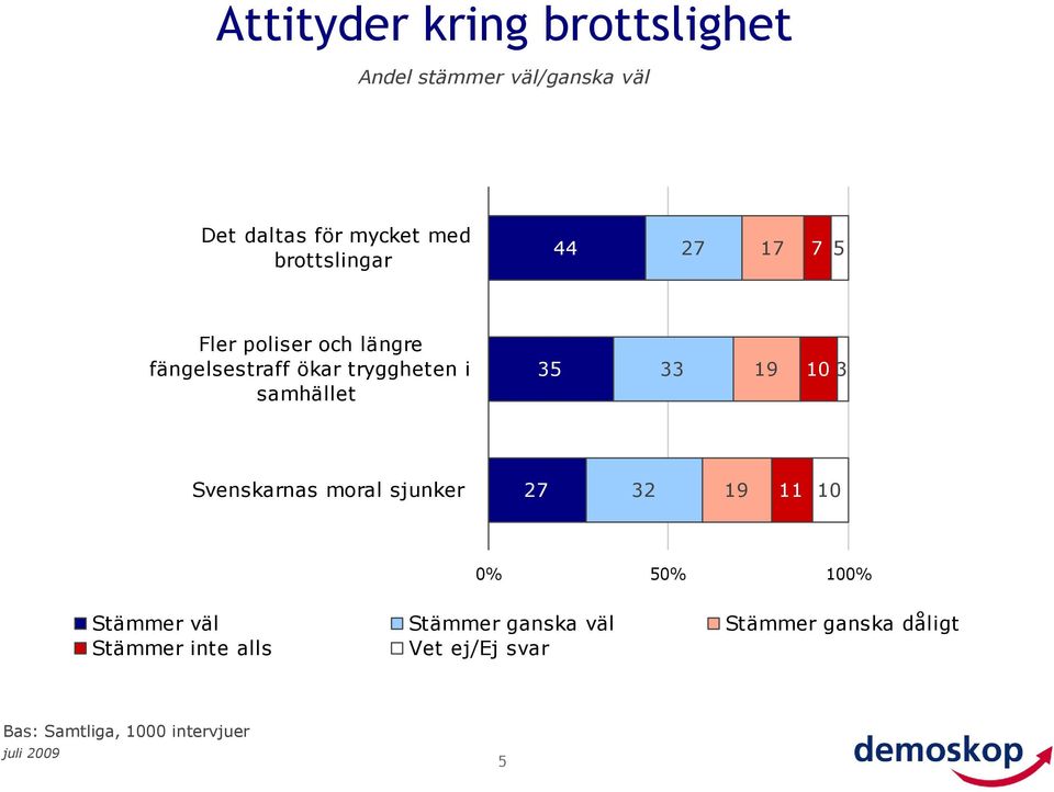 samhället 35 33 19 1 3 Svenskarnas moral sjunker 27 32 19 11 1 % %